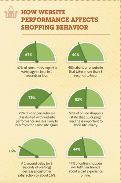 Website abandonment rate due to loading time exceeding three seconds.