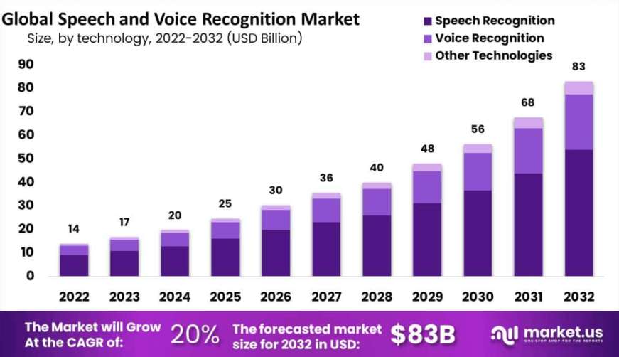 The global speech and voice recognition market is projected to grow from $17 billion in 2023 to $83 billion by 2032.