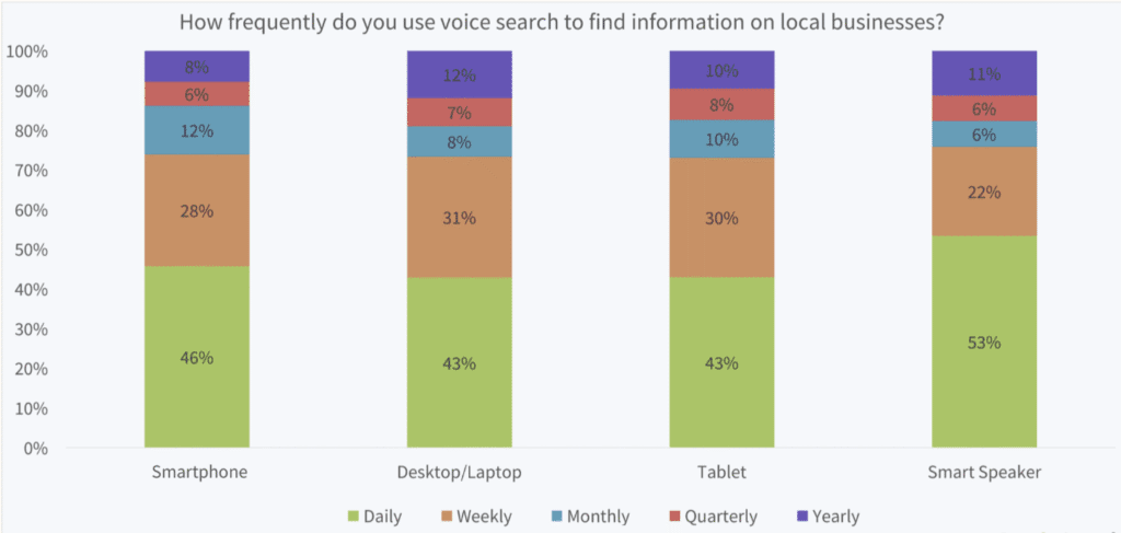 Smart speaker users conducting daily voice searches for local business information.