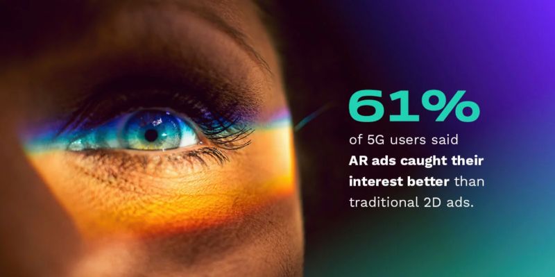 61% of 5G users find AR ads more engaging than traditional 2D ads