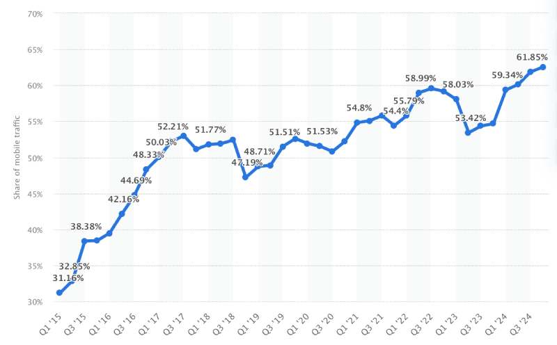 Statista report showing that over 60% of web traffic comes from mobile devices.