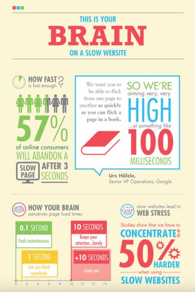 57% of users leave sites if they don’t load in 3 seconds.