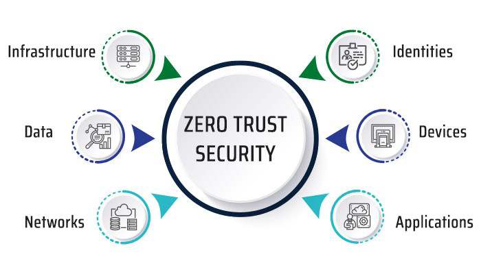 Zero Trust Architecture (ZTA) cybersecurity model concept.