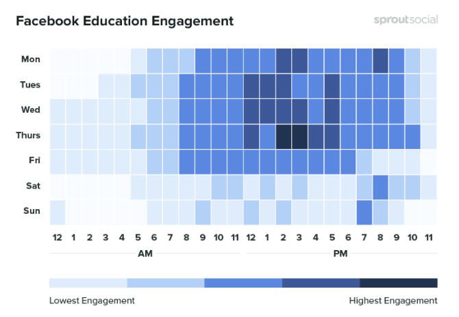Best Times to Post on Facebook