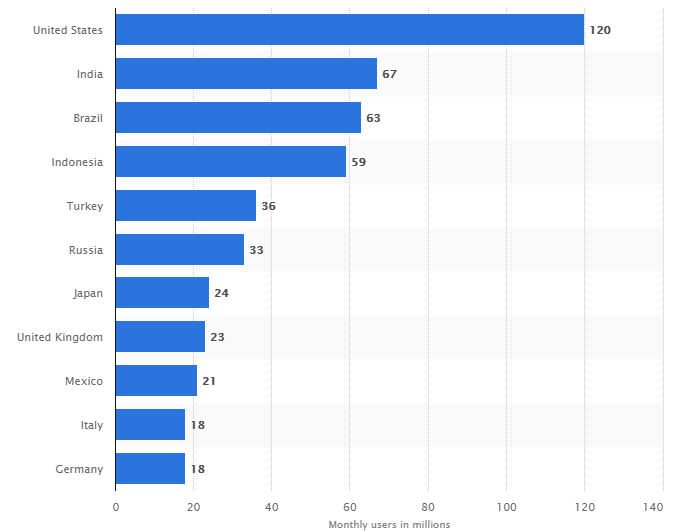 Countries with most Instagram users 2018