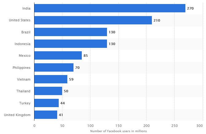 countries with most Facebook users 2018