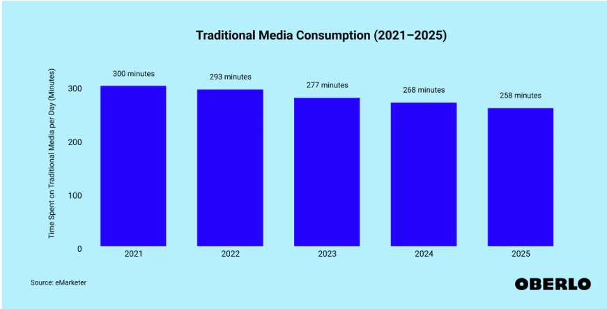 Projected rise in digital media consumption to 7 hours and 58 minutes per day by 2025.