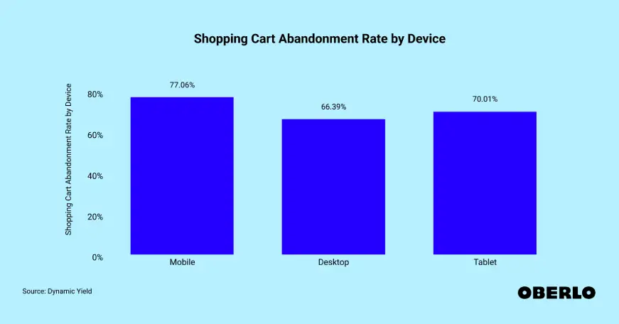 Chart comparing high mobile cart abandonment rates in the U.S. to lower desktop abandonment rates based on Statista and Oberlo data