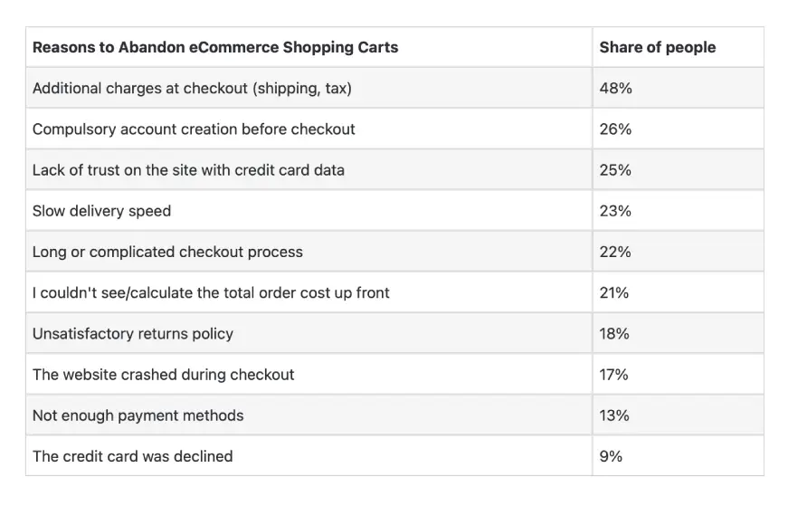 Chart showing U.S. consumers abandoning checkout due to unavailable payment methods including digital wallets and buy now pay later options