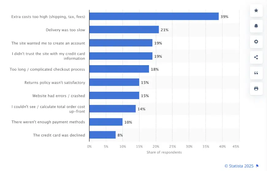 Graph showing U.S. shoppers abandoning checkout due to unexpected costs like shipping, taxes, and extra fees
