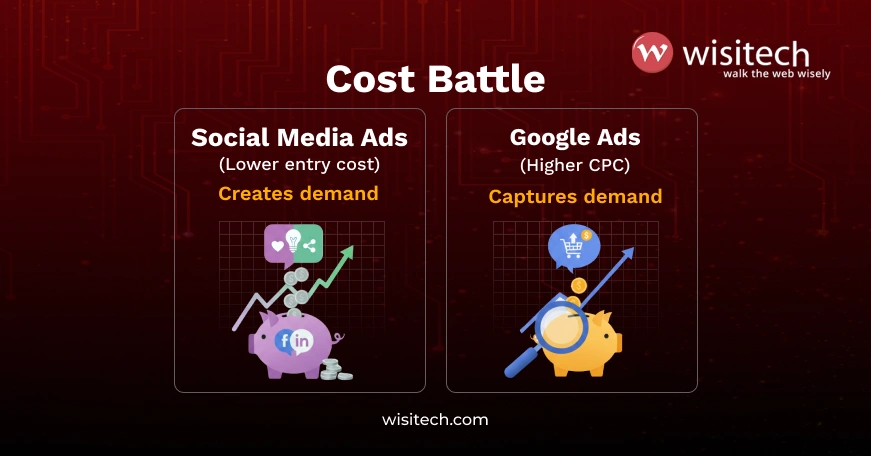 A side-by-side illustration comparing Google Ads capturing search intent with higher CPC and social media ads building brand awareness with lower entry costs.