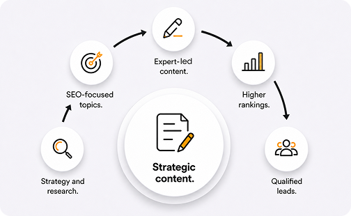Content marketing strategy illustration showing SEO-focused topics