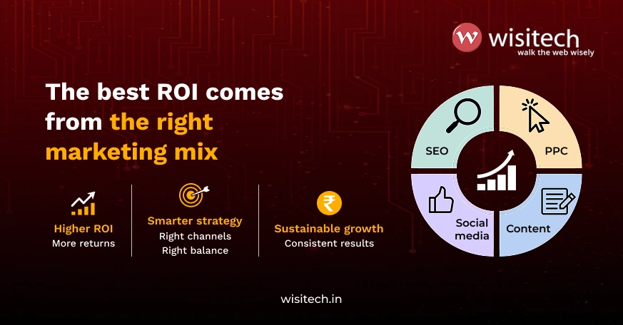 Minimal infographic showing how digital marketing cost in India delivers better ROI through the right mix of SEO, PPC, content marketing, and social media.