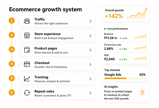 Ecommerce marketing growth system showing traffic acquisition, product pages, checkout optimization, tracking and conversion growth for D2C brands by Wisitech.