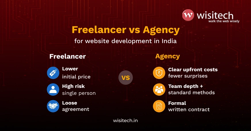 Infographic comparing freelancer vs agency for website development in India based on cost, risk, and accountability.