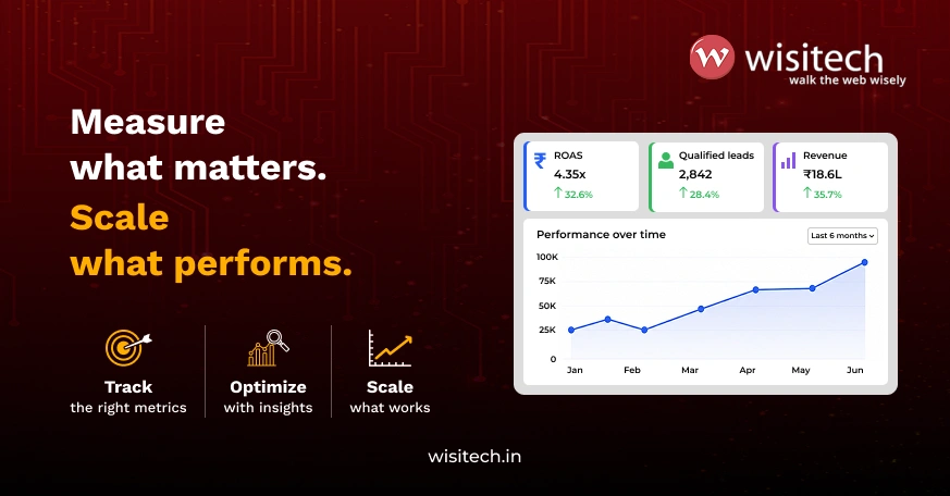 Analytics dashboard showing how Google Ads for Indian businesses improve ROAS, qualified leads, and revenue through continuous performance tracking and optimization.