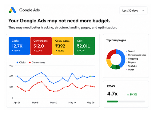 Google Ads management dashboard