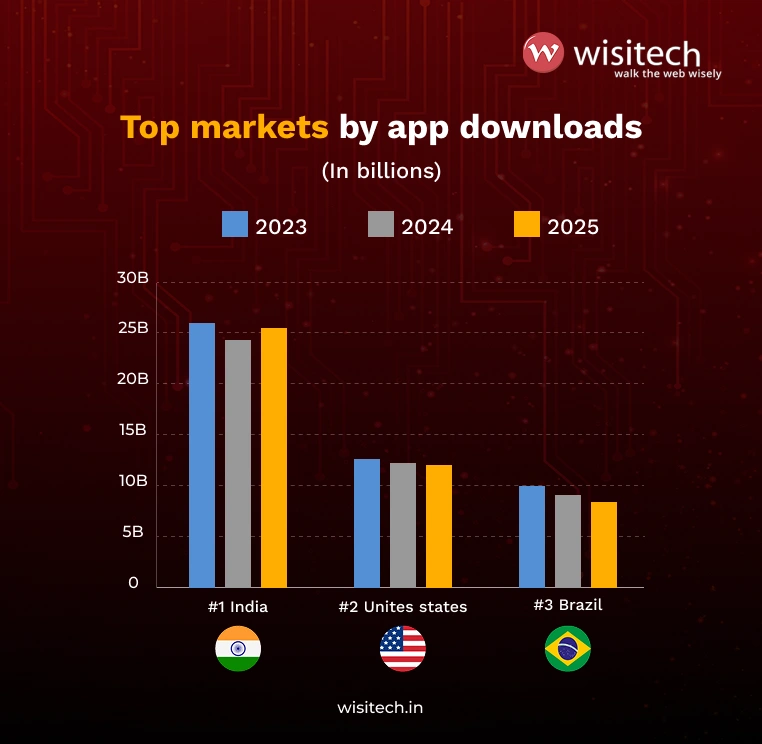 Infographic comparing app downloads across India, the United States, and Brazil from 2023 to 2025 based on the Sensor Tower State of Mobile 2025 Report