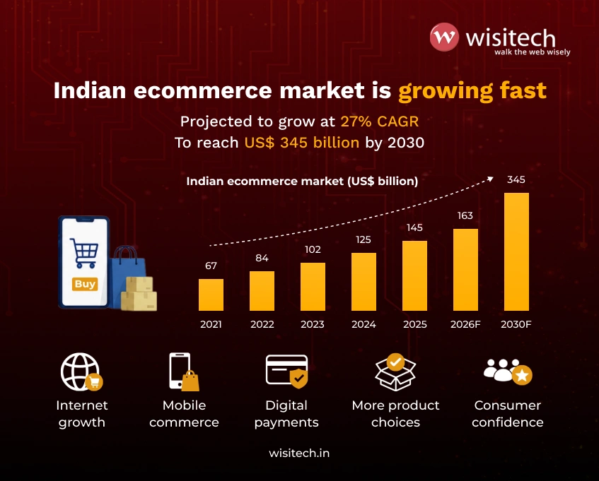 Infographic showing Indian ecommerce market growth from US$ 67 billion in 2021 to US$ 163 billion by 2026 and US$ 345 billion by 2030 with a projected 27% CAGR.