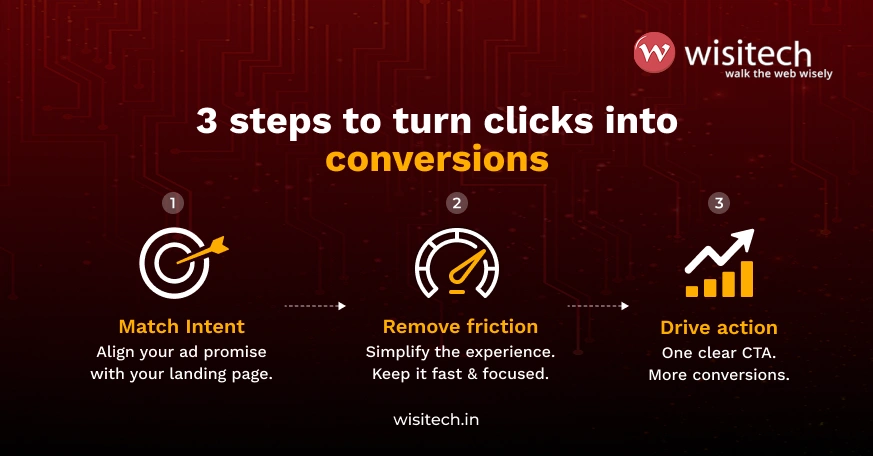 Landing page design for Google Ads graphic showing three conversion principles: match intent, remove friction, and drive action.