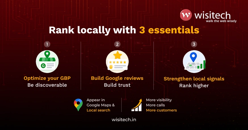 Local SEO for Indian businesses graphic showing the three essentials: Google Business Profile optimization, Google reviews and local signals.