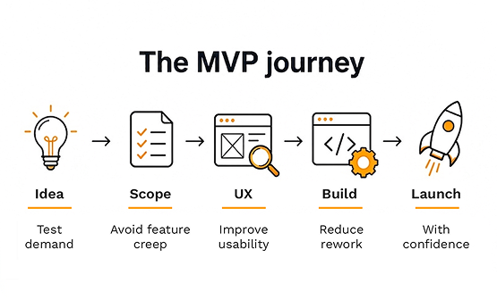 MVP development journey illustration