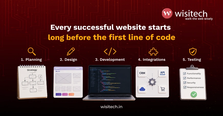 Website development process showing planning, design, development, integrations, and testing