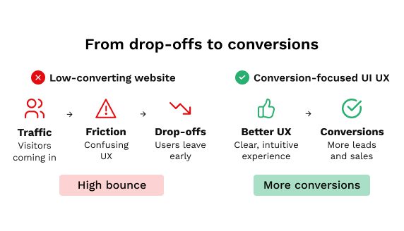 from drop-offs to conversion