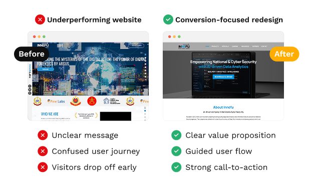 Before and after website redesign comparison showing improved user experience, clear messaging, guided user flow, and stronger conversion-focused design