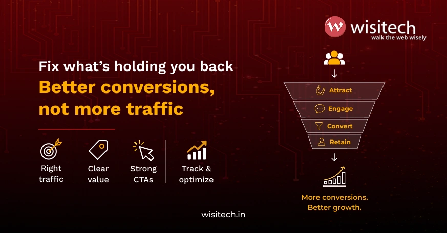 Graphic illustrating why your website gets traffic but no leads by focusing on better conversions instead of more traffic.