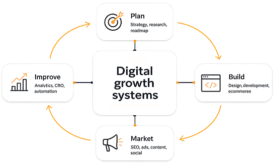 About Wisitech digital growth systems helping Indian businesses with strategy, website development, marketing, and business growth.