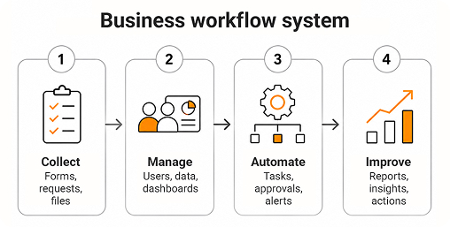 web app business workflows