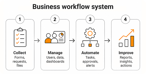 web app business workflows