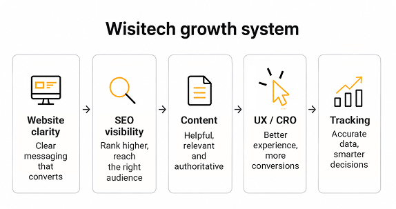 Delhi digital growth system illustrating website development, SEO visibility, content marketing, UX/CRO optimization, and performance tracking to help businesses grow online.