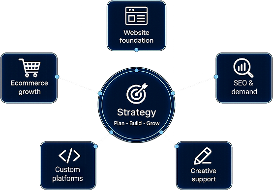 Digital services strategy framework illustrating website development, ecommerce growth, SEO, custom platforms, and creative support working together to drive business growth.