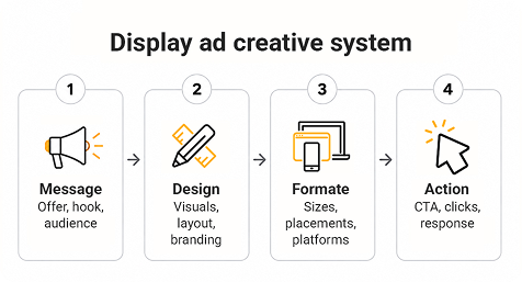 display ad creative system