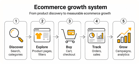 Ecommerce growth system illustrating the customer buying journey from product discovery and browsing to checkout, order tracking, analytics, and business growth.