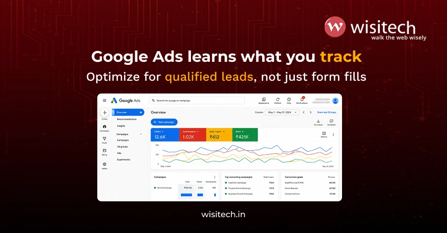 Visual flowchart showing Google Ads, CRM tracking, qualified leads, and revenue growth.