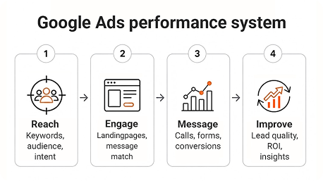 Google Ads work system