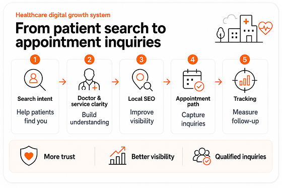 Healthcare patient journey from search to appointment inquiries
