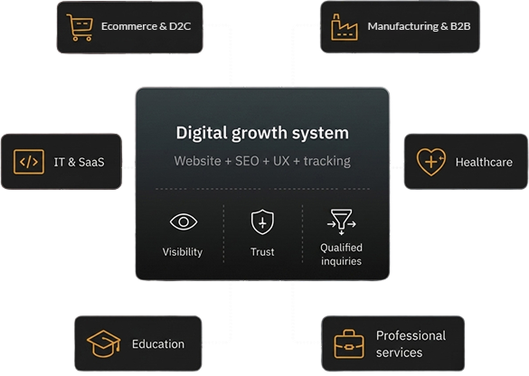 Industry-focused digital growth services showing SEO, UX, website optimization, and lead generation strategies for Indian businesses