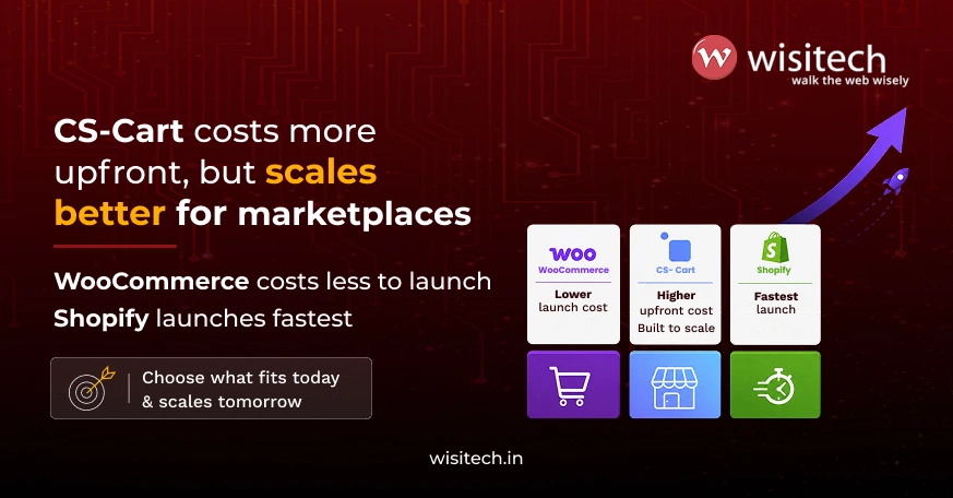 Multi-vendor marketplace development cost infographic comparing CS-Cart, WooCommerce, and Shopify marketplace platforms.