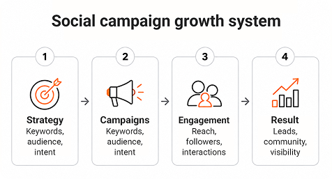 Social media growth system