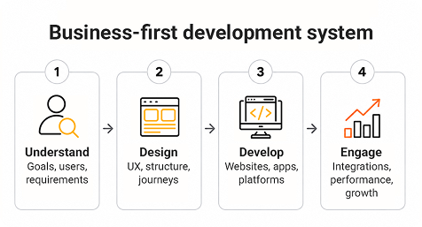 Web development system