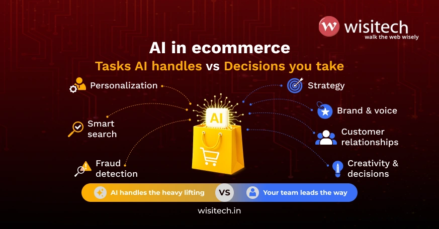 AI assisted ecommerce features diagram showing personalization fraud detection and smart search for Indian D2C brands
