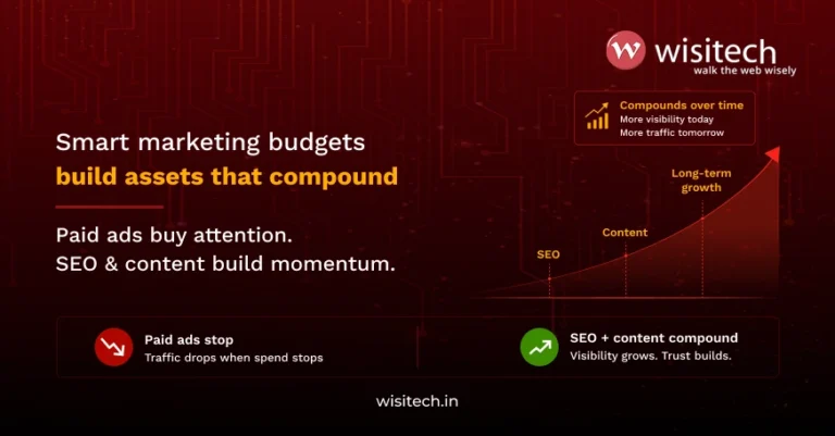 Digital marketing budget for Indian businesses infographic showing how SEO and content generate compounding marketing returns.