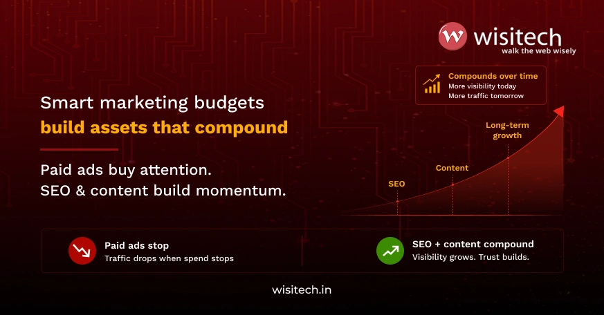 Digital marketing budget for Indian businesses infographic showing how SEO and content generate compounding marketing returns.
