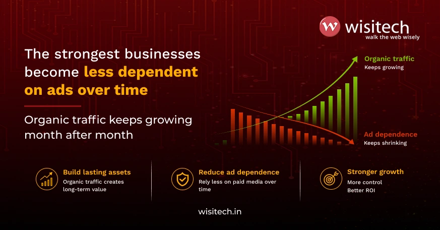 Digital marketing budget for Indian businesses infographic showing organic traffic growth reducing reliance on paid ads.
