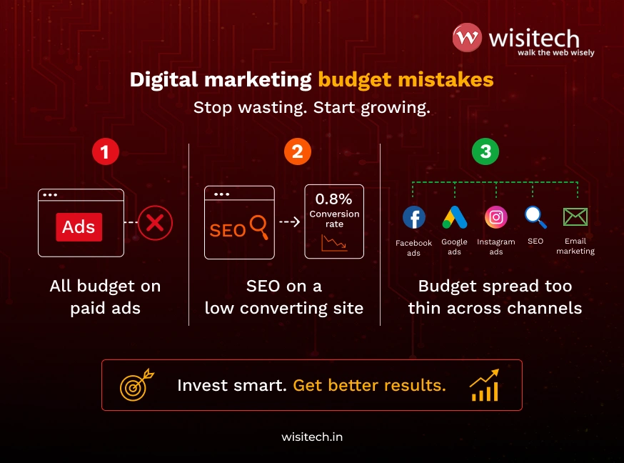Digital marketing budget for Indian businesses infographic showing three common marketing budget allocation mistakes.
