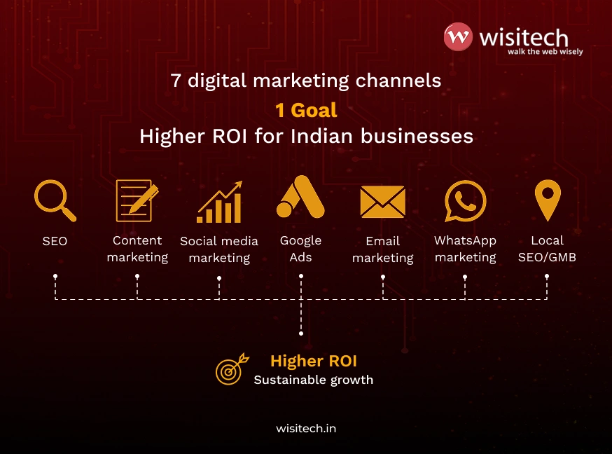 Digital marketing budget for Indian businesses infographic comparing ROI growth across SEO, content, Google Ads, local SEO, and CRO.